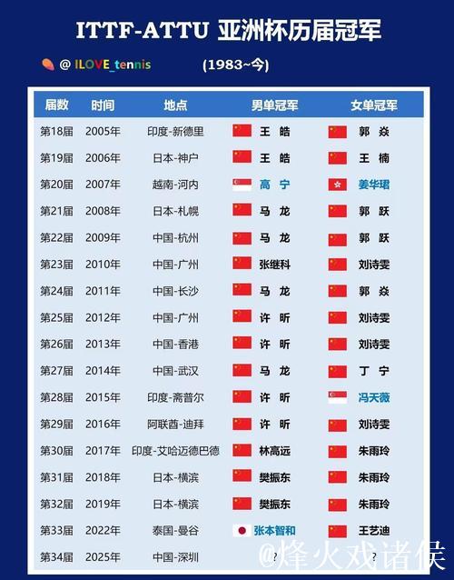 “第35届亚洲杯乒乓球赛2月启动,国乒参赛名单揭晓” “第35届亚洲杯乒乓球赛2月启动,国乒参赛名单揭晓”