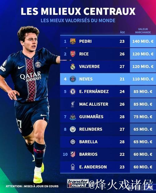 德转中前卫身价世界前10:佩德里1.4亿第1,赖斯、巴尔韦德第2